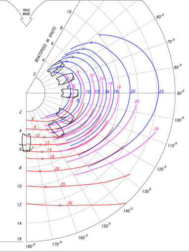 polar-diagram